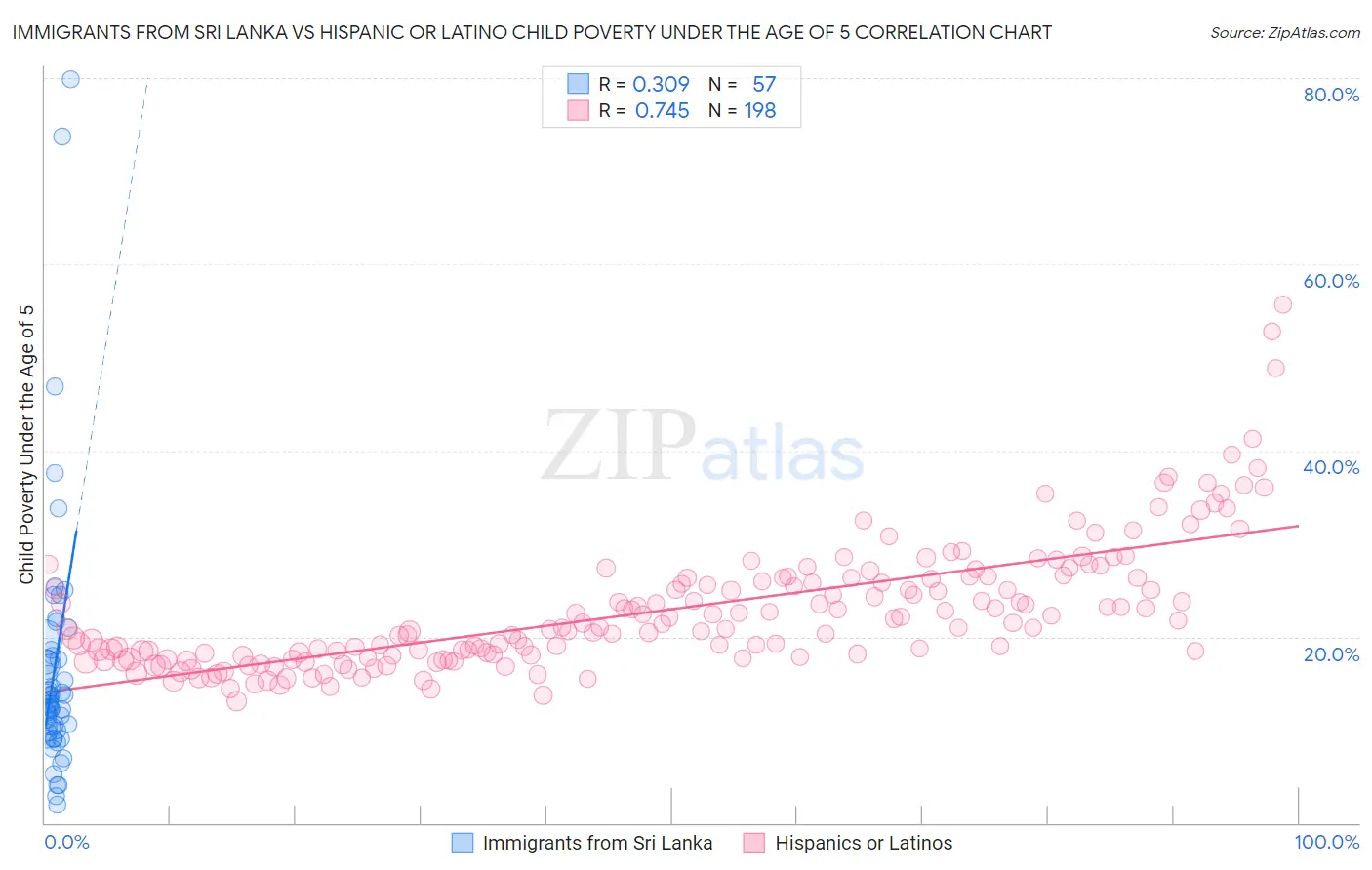 Immigrants from Sri Lanka vs Hispanic or Latino Child Poverty Under the Age of 5