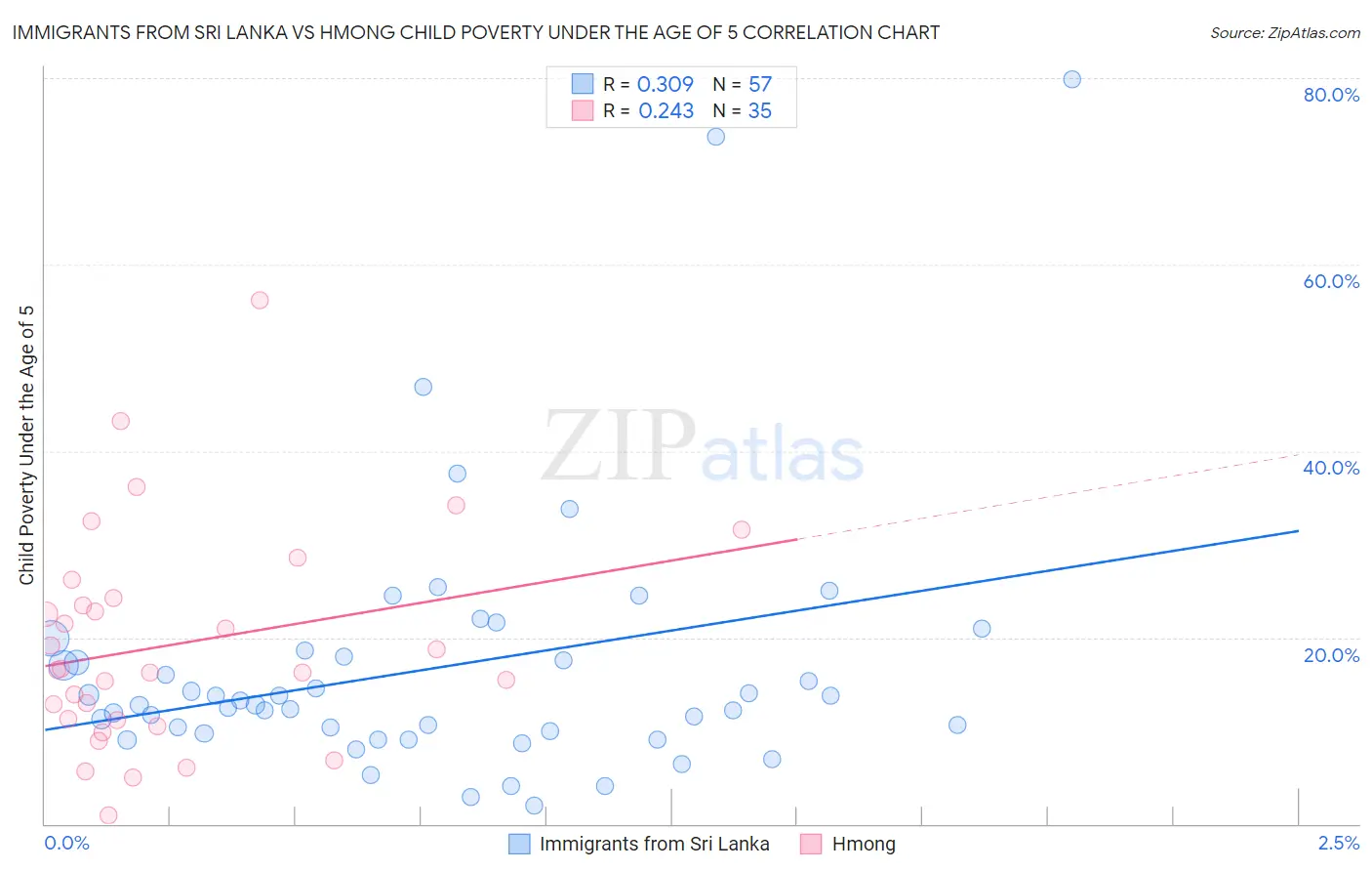 Immigrants from Sri Lanka vs Hmong Child Poverty Under the Age of 5