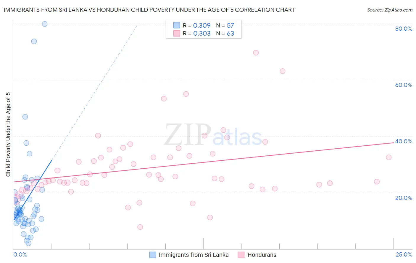 Immigrants from Sri Lanka vs Honduran Child Poverty Under the Age of 5