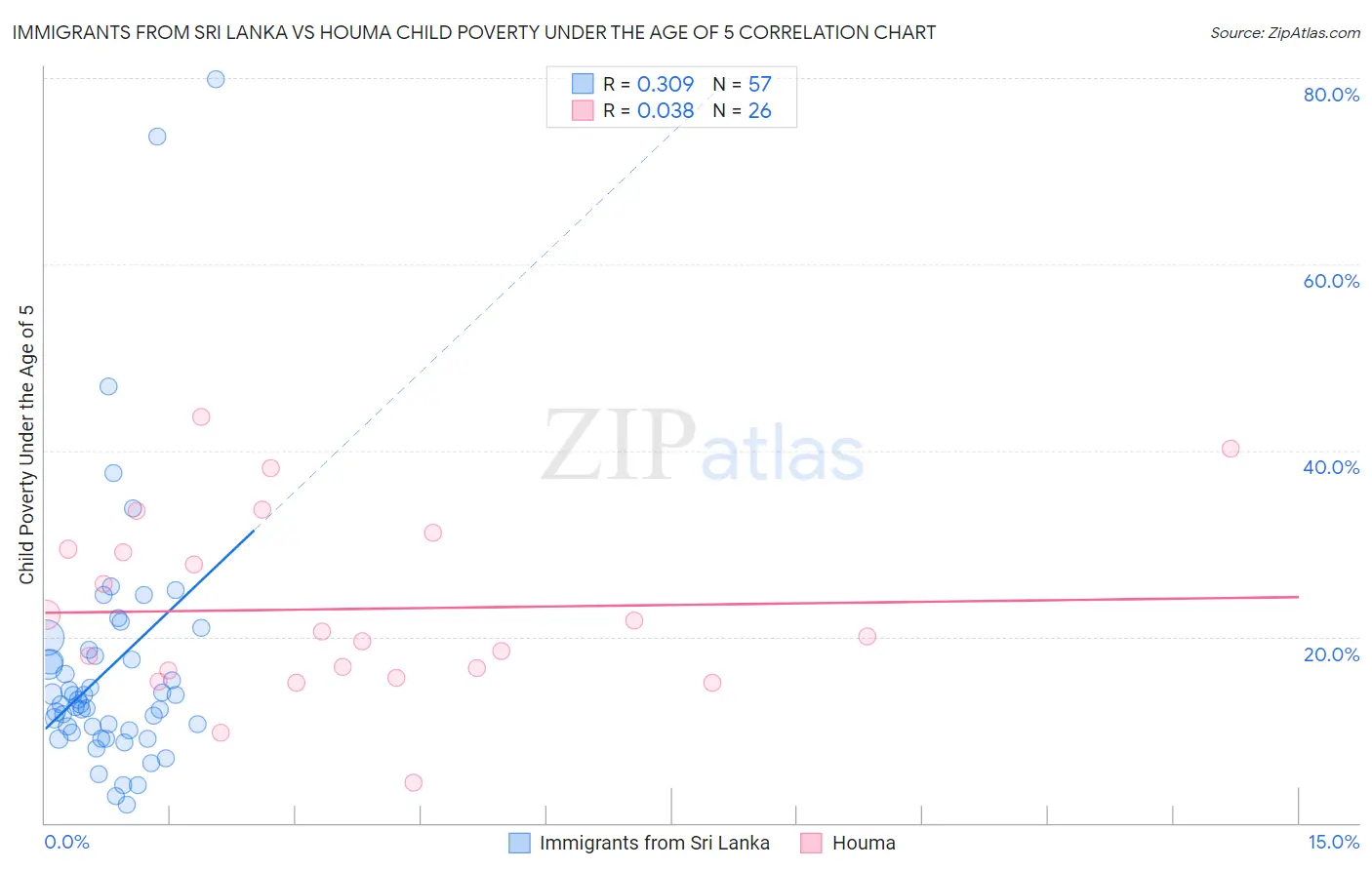 Immigrants from Sri Lanka vs Houma Child Poverty Under the Age of 5