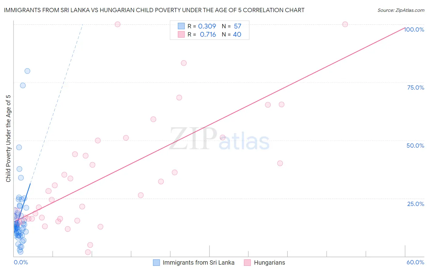 Immigrants from Sri Lanka vs Hungarian Child Poverty Under the Age of 5