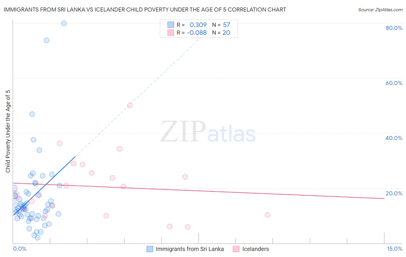 Immigrants from Sri Lanka vs Icelander Child Poverty Under the Age of 5