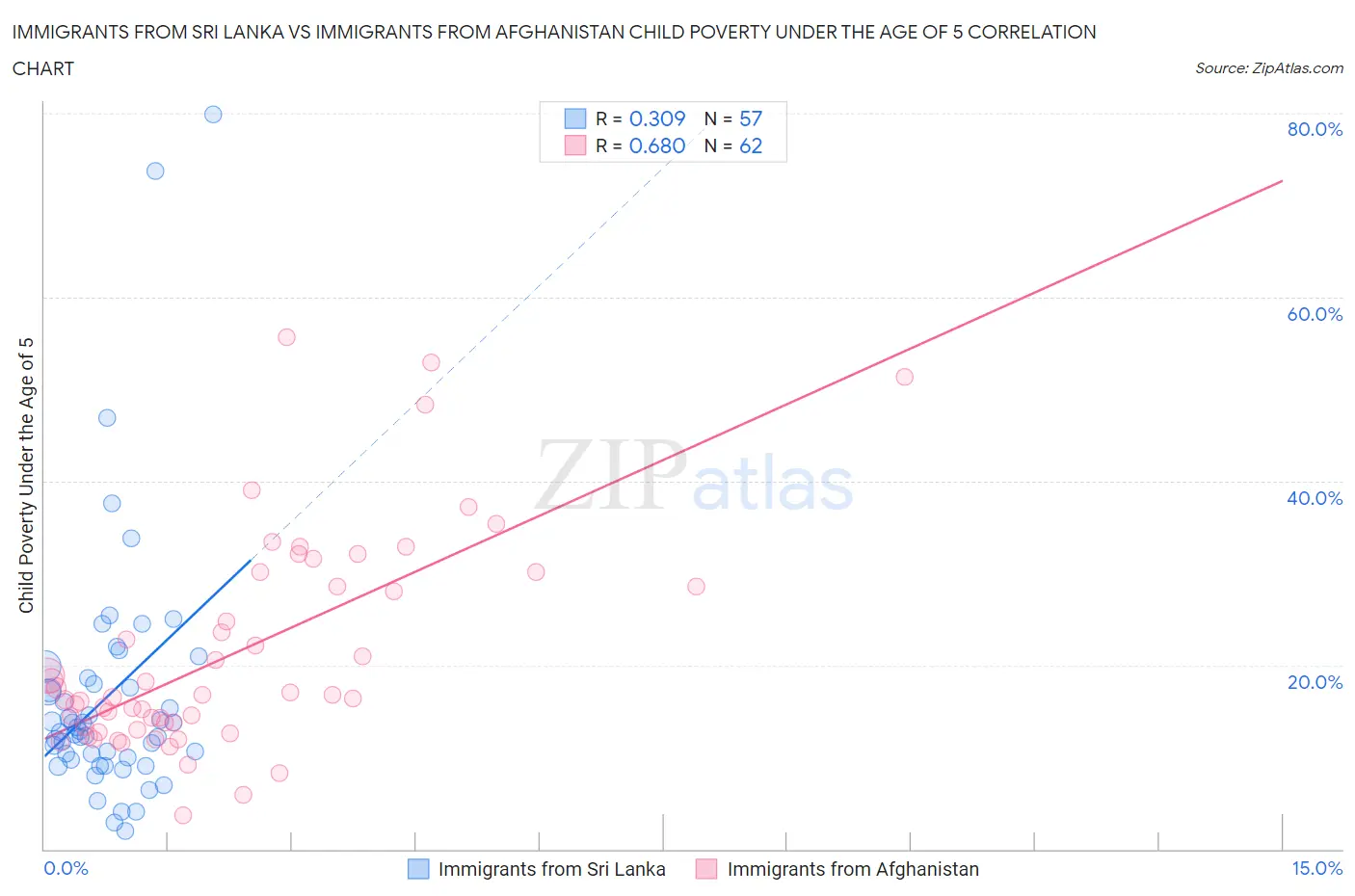 Immigrants from Sri Lanka vs Immigrants from Afghanistan Child Poverty Under the Age of 5