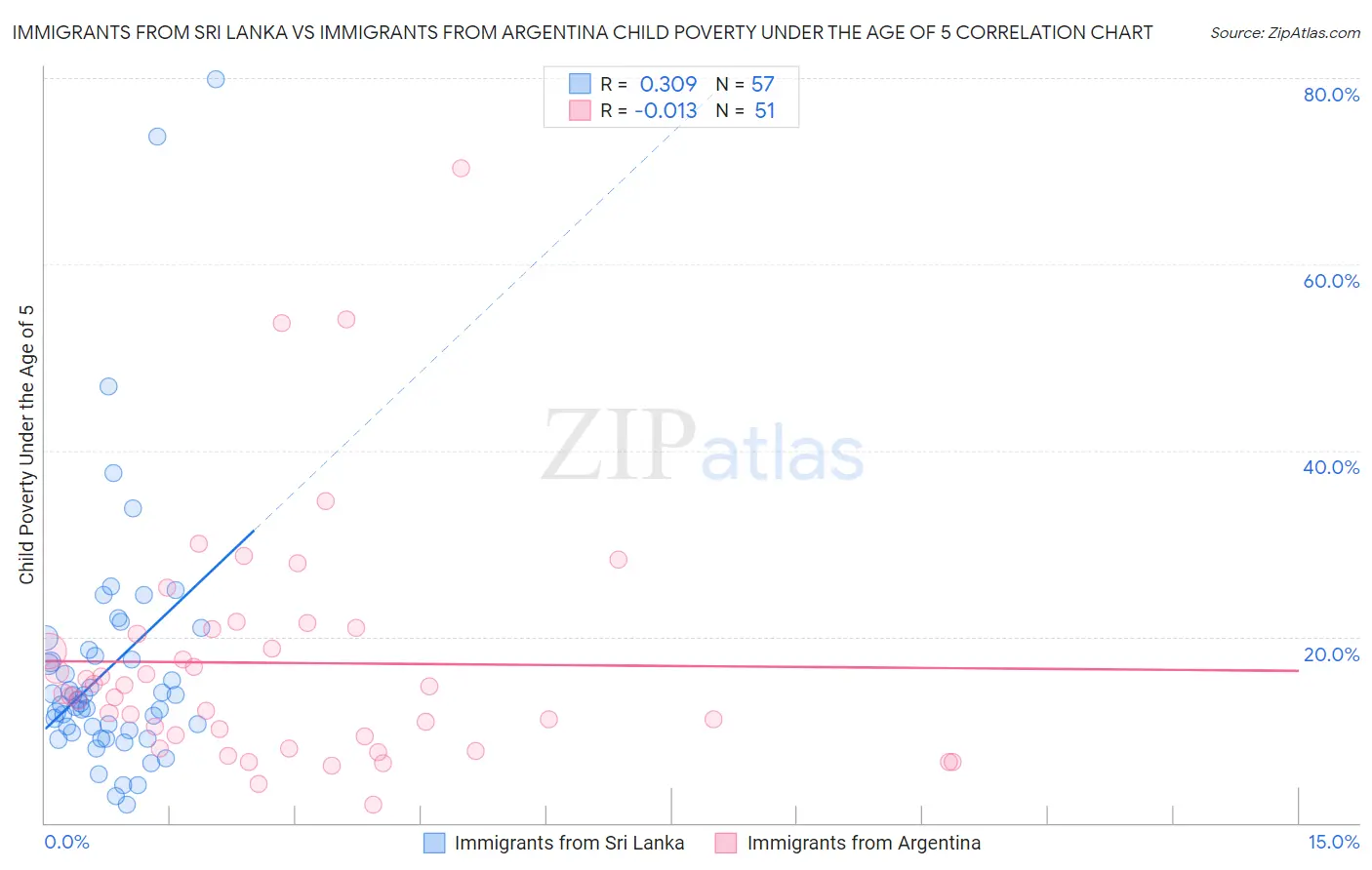 Immigrants from Sri Lanka vs Immigrants from Argentina Child Poverty Under the Age of 5