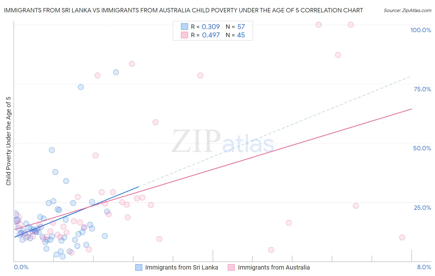 Immigrants from Sri Lanka vs Immigrants from Australia Child Poverty Under the Age of 5
