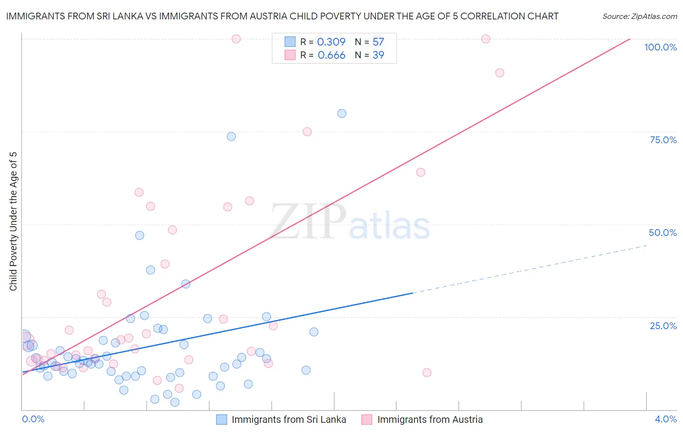 Immigrants from Sri Lanka vs Immigrants from Austria Child Poverty Under the Age of 5