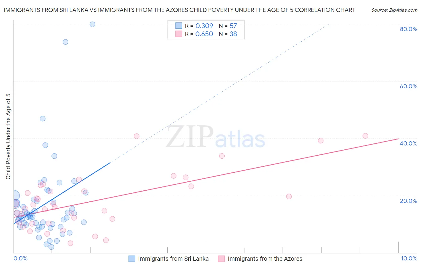 Immigrants from Sri Lanka vs Immigrants from the Azores Child Poverty Under the Age of 5
