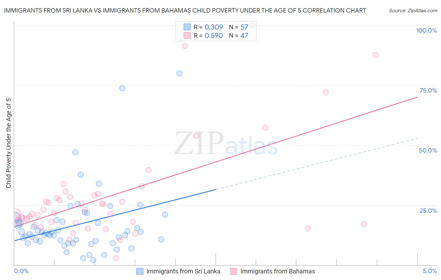 Immigrants from Sri Lanka vs Immigrants from Bahamas Child Poverty Under the Age of 5