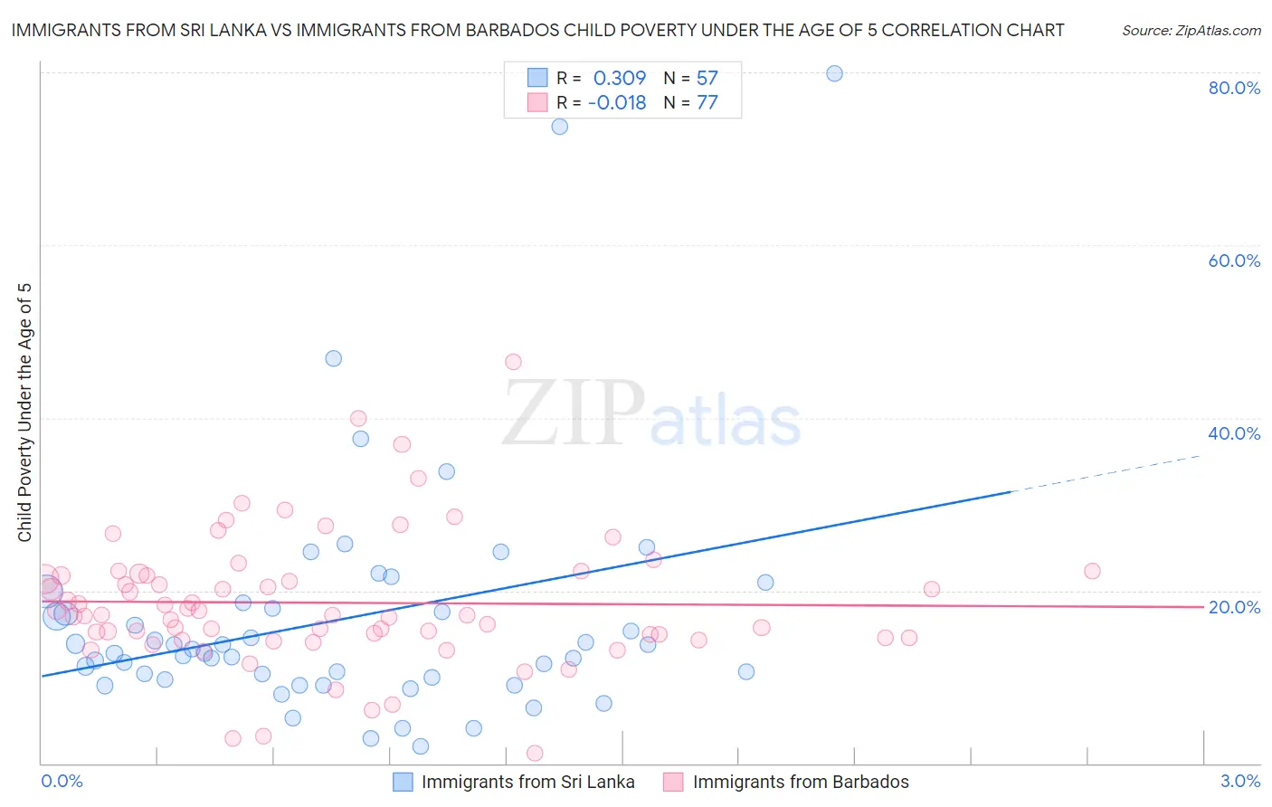 Immigrants from Sri Lanka vs Immigrants from Barbados Child Poverty Under the Age of 5