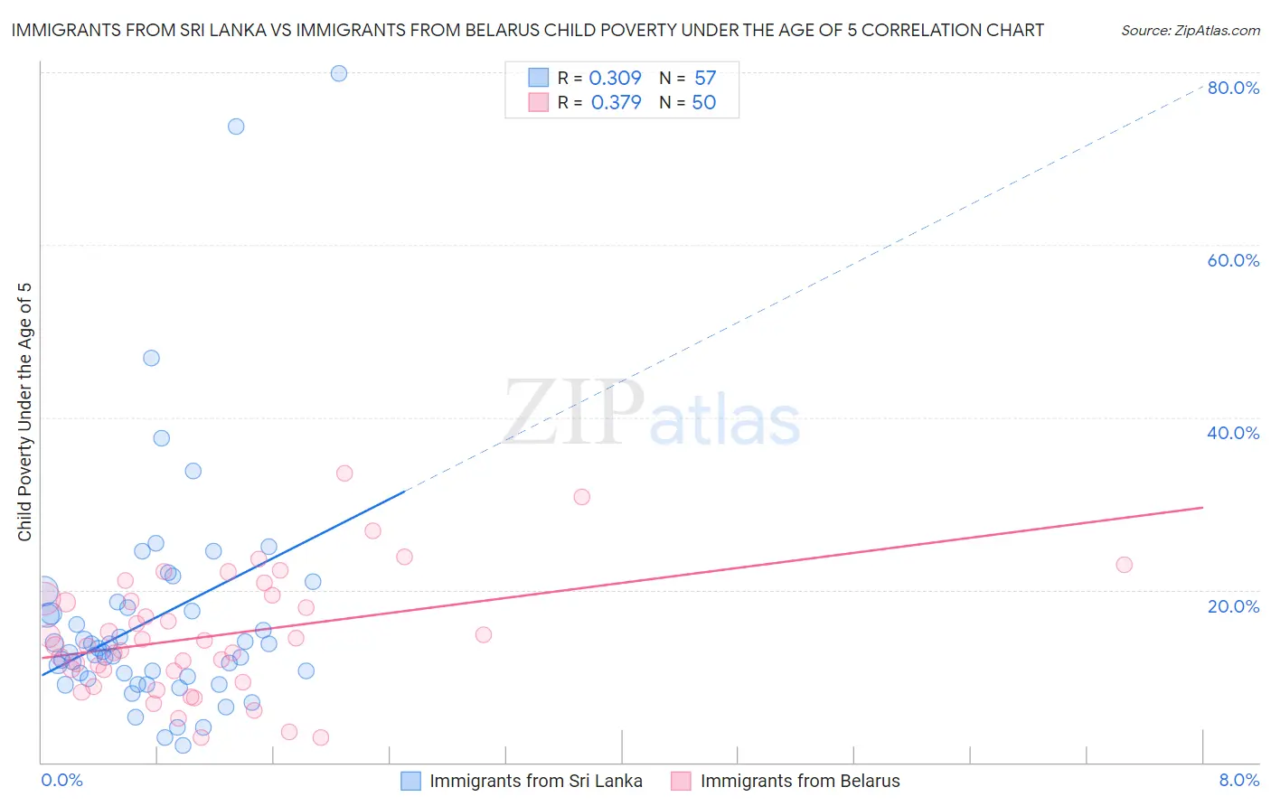 Immigrants from Sri Lanka vs Immigrants from Belarus Child Poverty Under the Age of 5