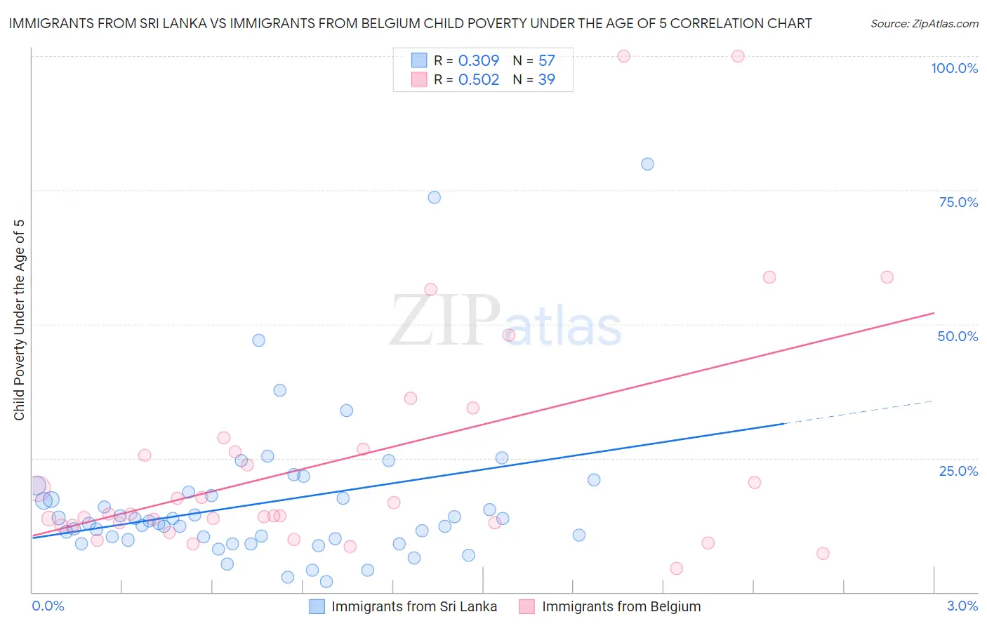 Immigrants from Sri Lanka vs Immigrants from Belgium Child Poverty Under the Age of 5