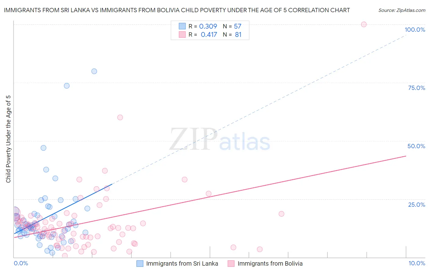Immigrants from Sri Lanka vs Immigrants from Bolivia Child Poverty Under the Age of 5