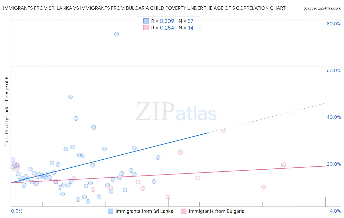 Immigrants from Sri Lanka vs Immigrants from Bulgaria Child Poverty Under the Age of 5