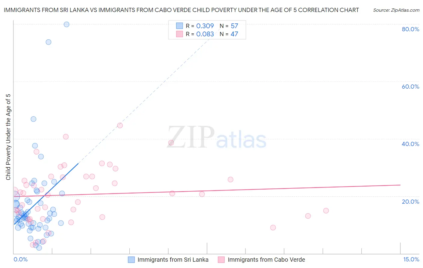 Immigrants from Sri Lanka vs Immigrants from Cabo Verde Child Poverty Under the Age of 5