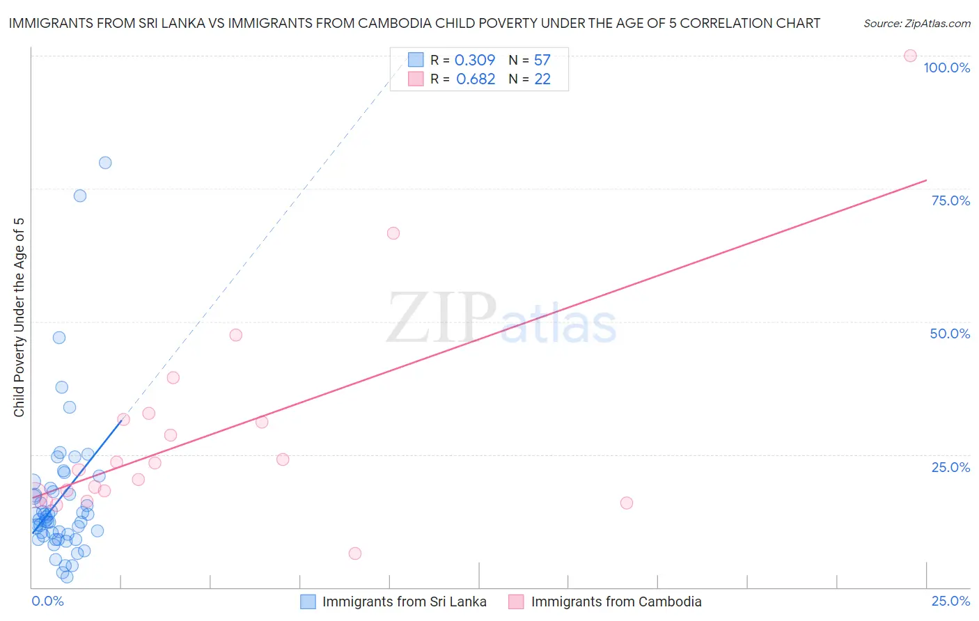 Immigrants from Sri Lanka vs Immigrants from Cambodia Child Poverty Under the Age of 5