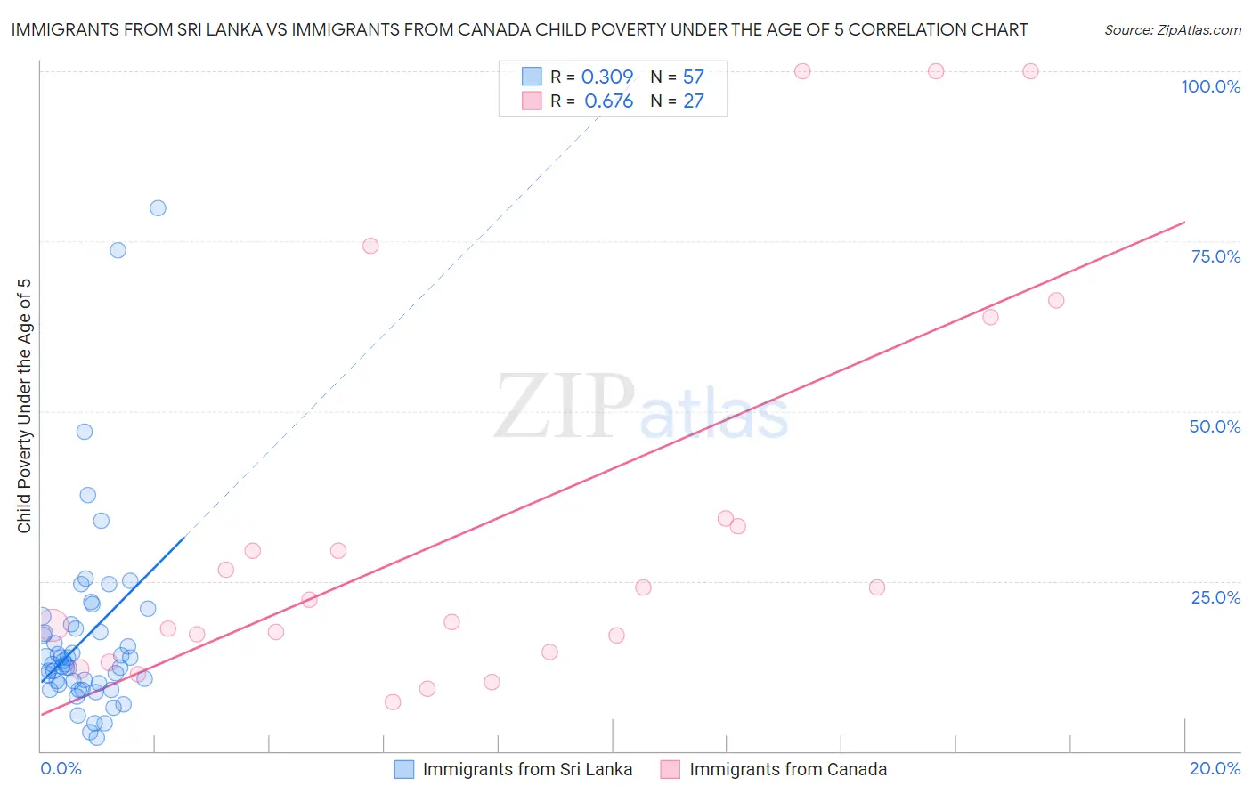 Immigrants from Sri Lanka vs Immigrants from Canada Child Poverty Under the Age of 5