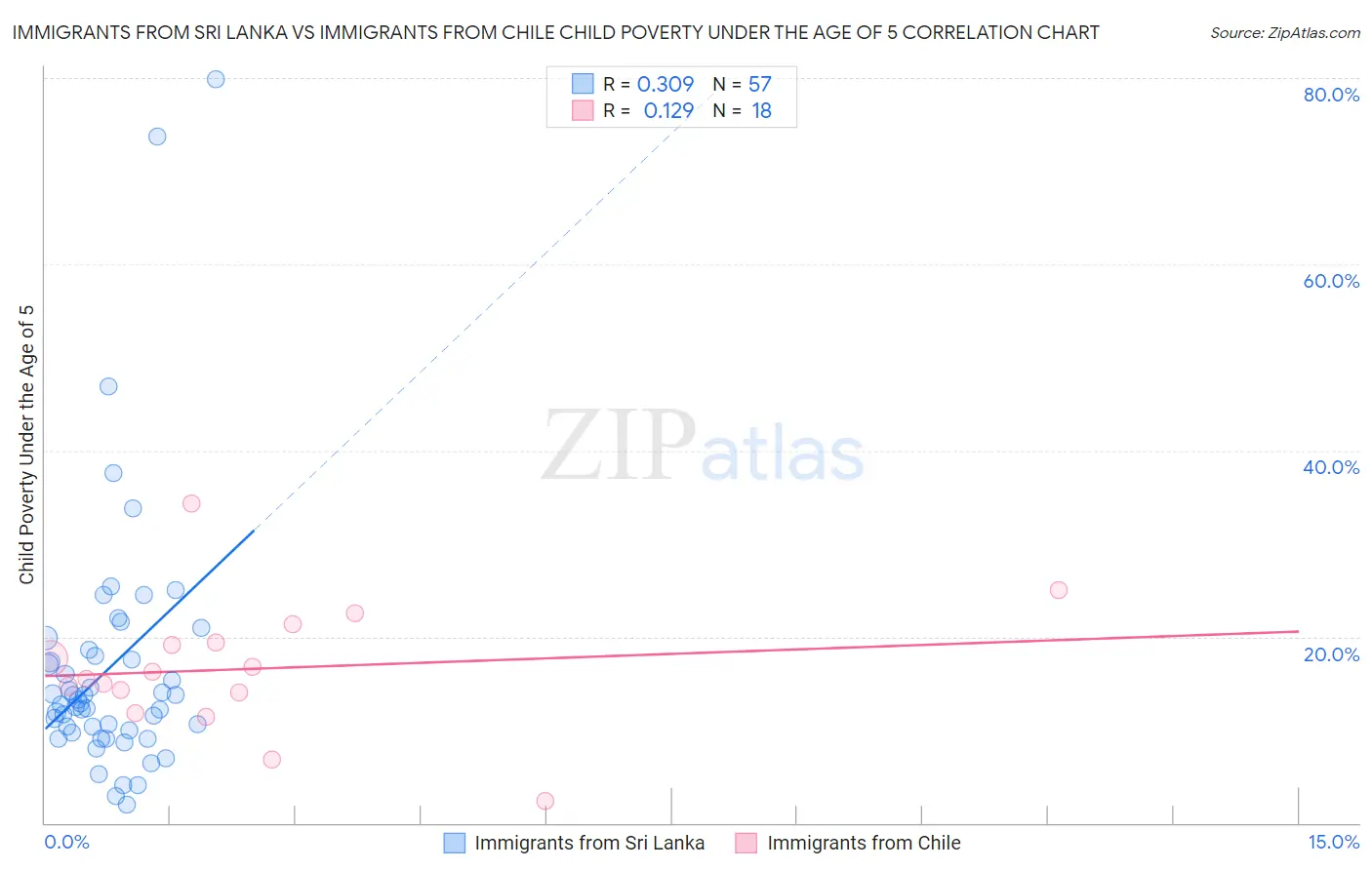 Immigrants from Sri Lanka vs Immigrants from Chile Child Poverty Under the Age of 5