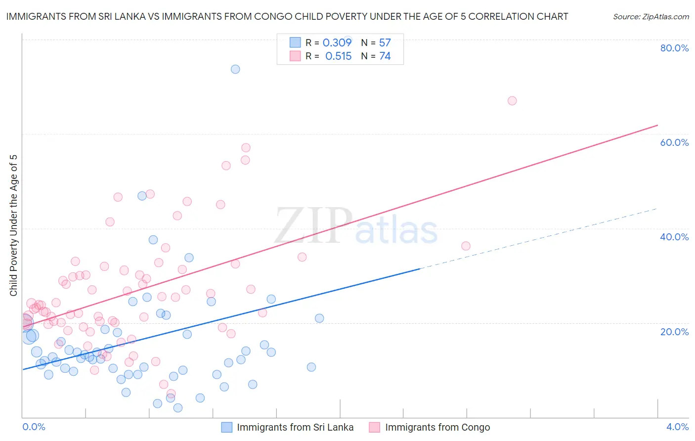 Immigrants from Sri Lanka vs Immigrants from Congo Child Poverty Under the Age of 5