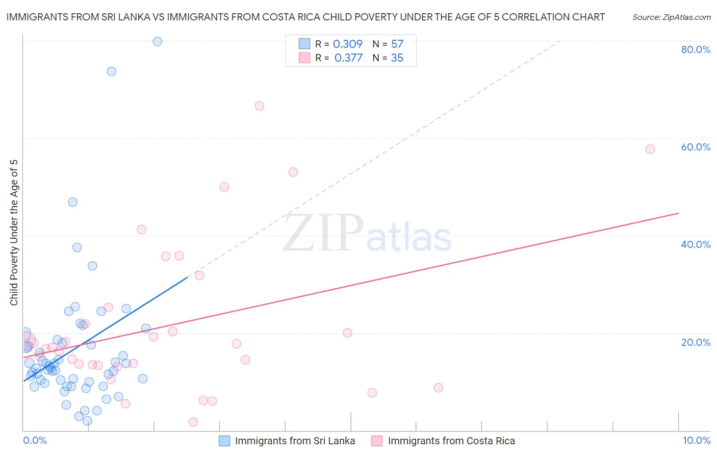 Immigrants from Sri Lanka vs Immigrants from Costa Rica Child Poverty Under the Age of 5