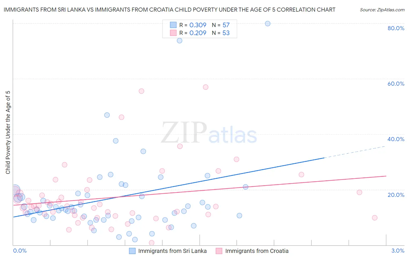 Immigrants from Sri Lanka vs Immigrants from Croatia Child Poverty Under the Age of 5