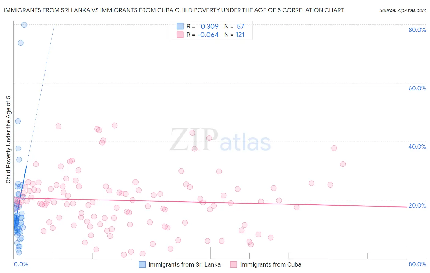 Immigrants from Sri Lanka vs Immigrants from Cuba Child Poverty Under the Age of 5