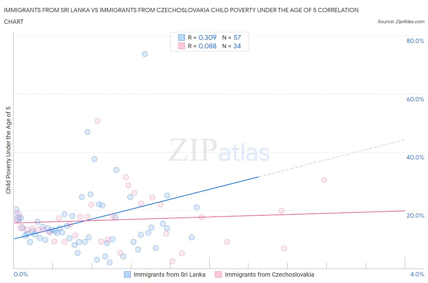 Immigrants from Sri Lanka vs Immigrants from Czechoslovakia Child Poverty Under the Age of 5