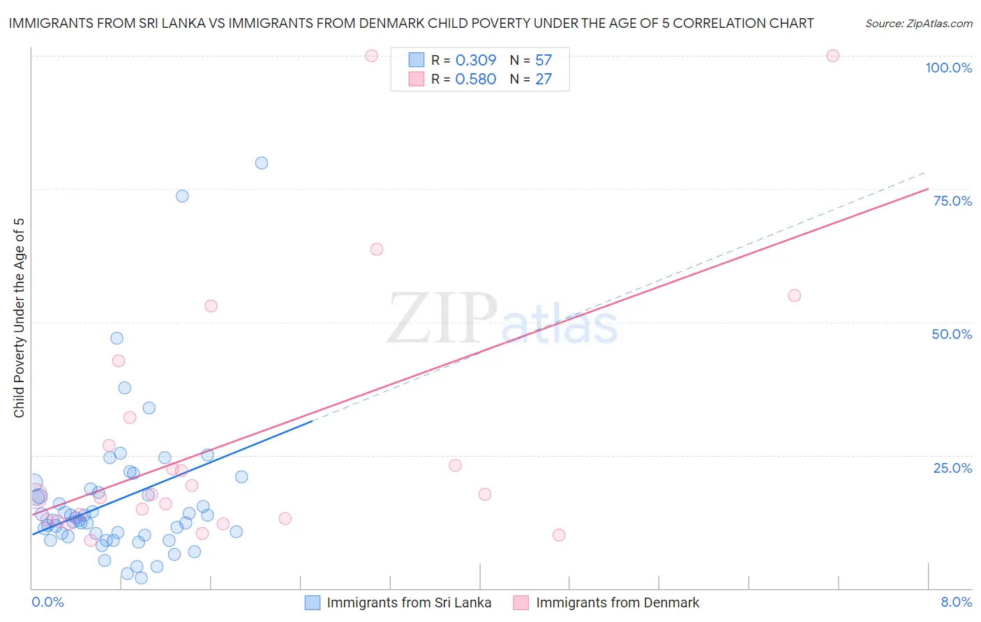Immigrants from Sri Lanka vs Immigrants from Denmark Child Poverty Under the Age of 5