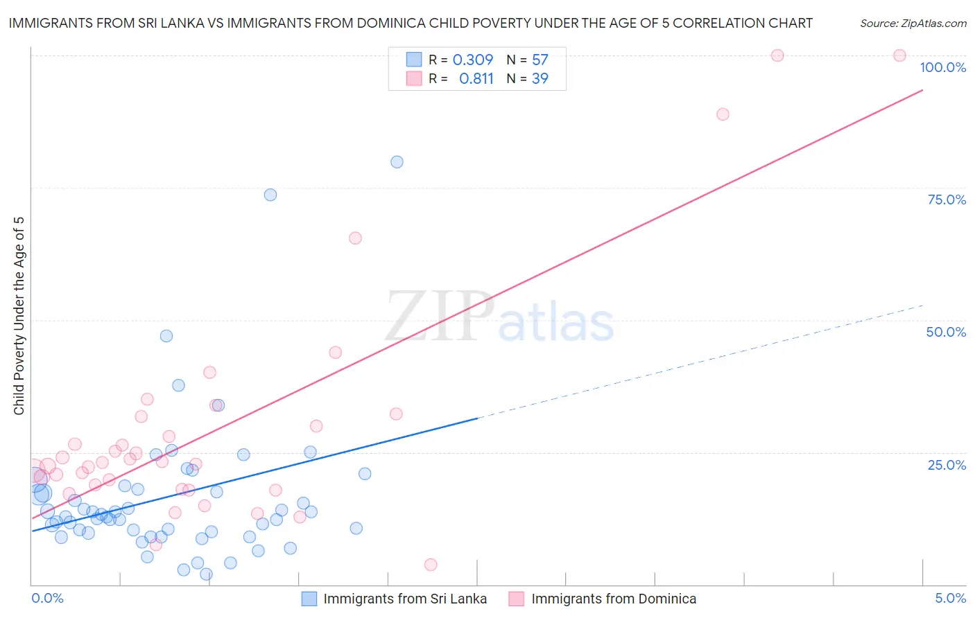 Immigrants from Sri Lanka vs Immigrants from Dominica Child Poverty Under the Age of 5