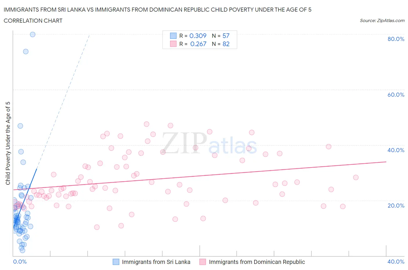 Immigrants from Sri Lanka vs Immigrants from Dominican Republic Child Poverty Under the Age of 5