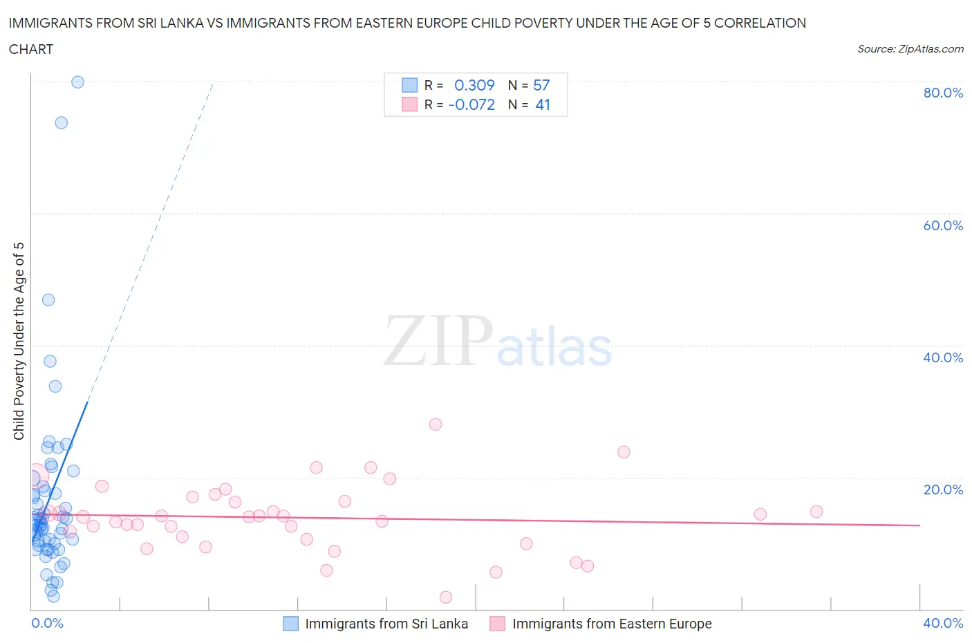 Immigrants from Sri Lanka vs Immigrants from Eastern Europe Child Poverty Under the Age of 5