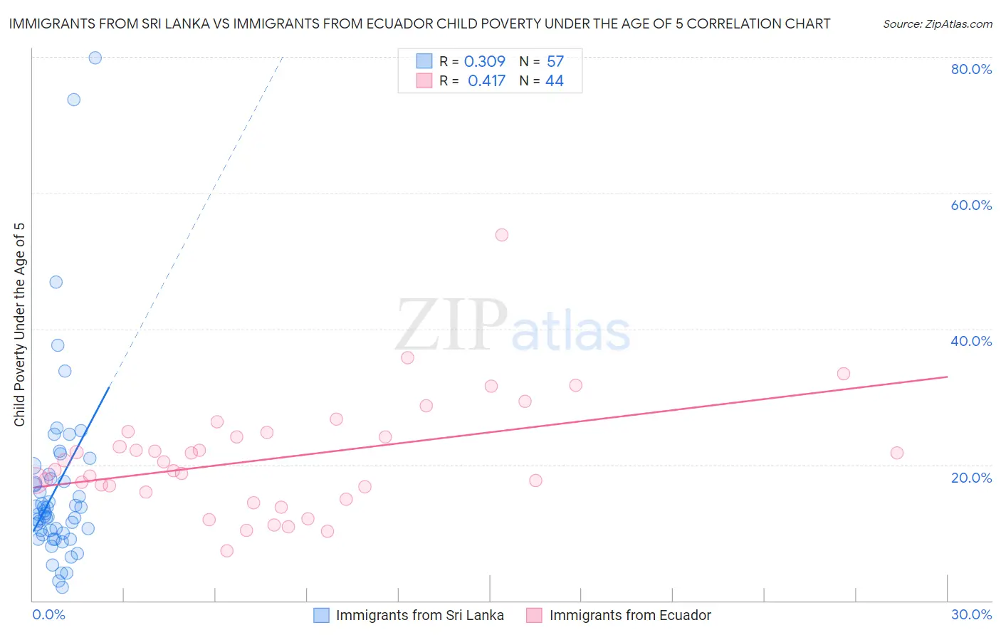 Immigrants from Sri Lanka vs Immigrants from Ecuador Child Poverty Under the Age of 5