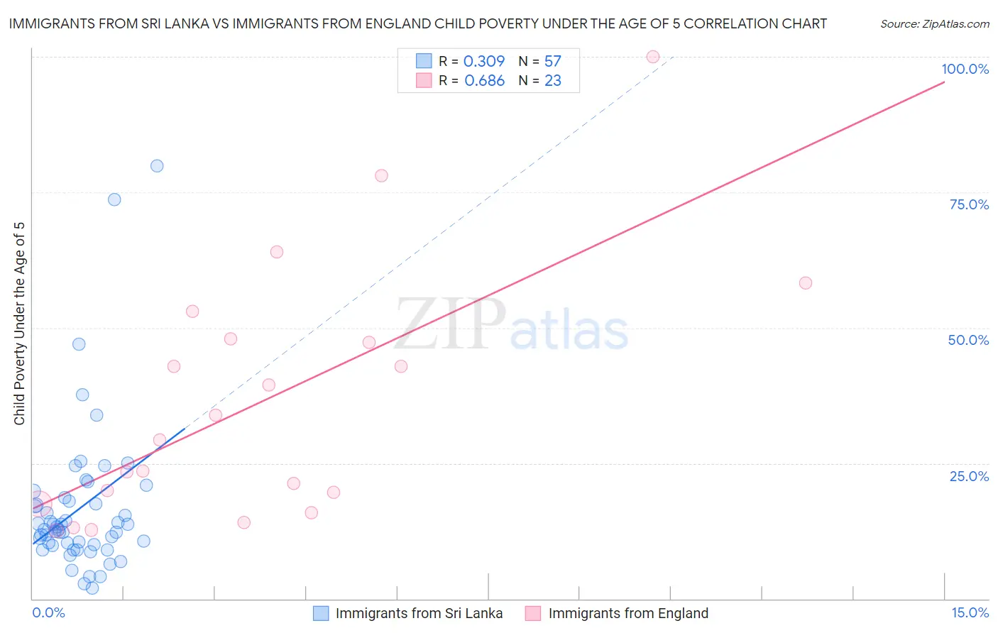 Immigrants from Sri Lanka vs Immigrants from England Child Poverty Under the Age of 5