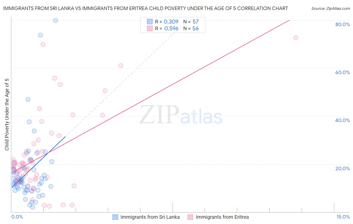 Immigrants from Sri Lanka vs Immigrants from Eritrea Child Poverty Under the Age of 5