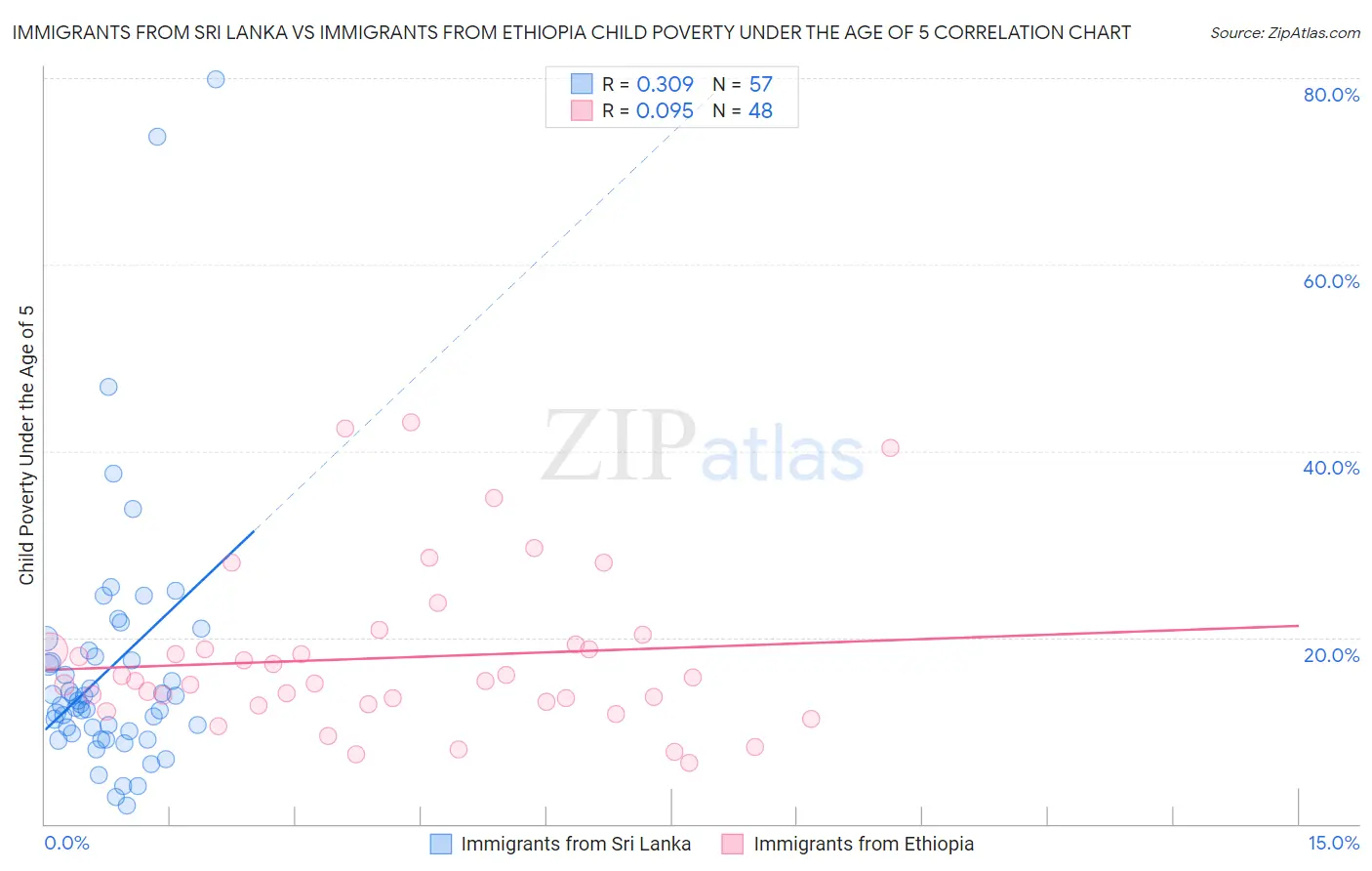 Immigrants from Sri Lanka vs Immigrants from Ethiopia Child Poverty Under the Age of 5