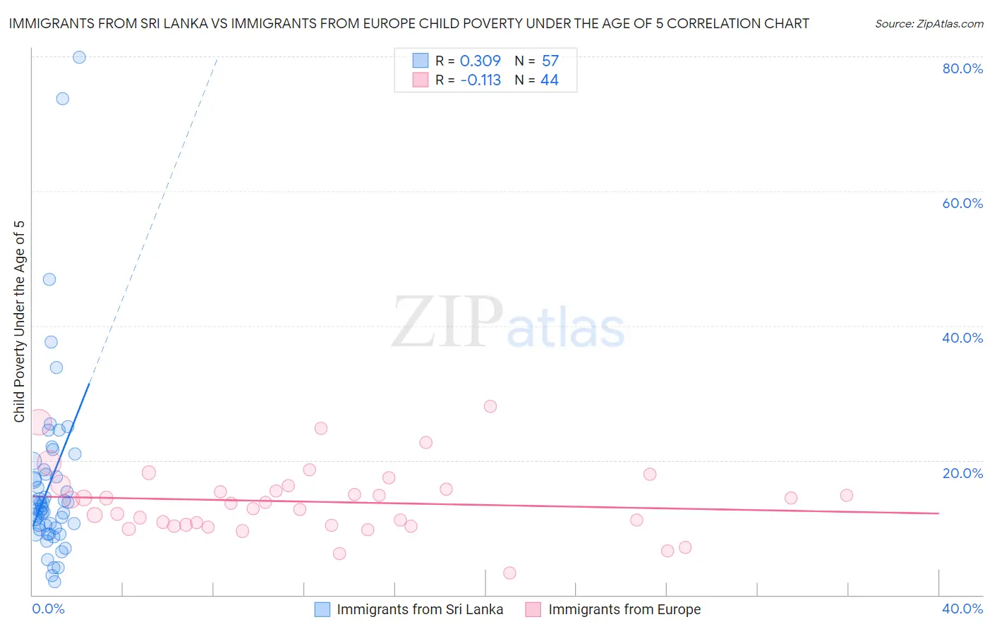 Immigrants from Sri Lanka vs Immigrants from Europe Child Poverty Under the Age of 5