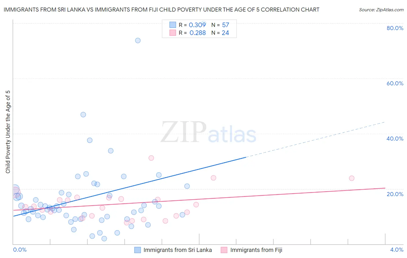 Immigrants from Sri Lanka vs Immigrants from Fiji Child Poverty Under the Age of 5
