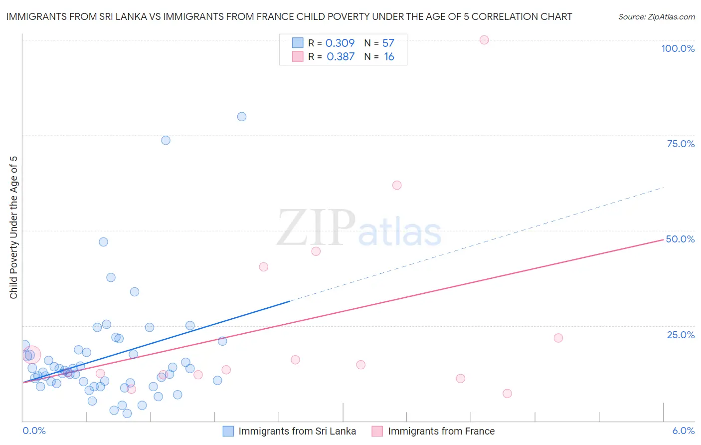 Immigrants from Sri Lanka vs Immigrants from France Child Poverty Under the Age of 5