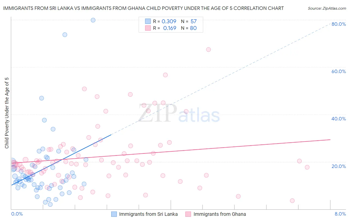 Immigrants from Sri Lanka vs Immigrants from Ghana Child Poverty Under the Age of 5
