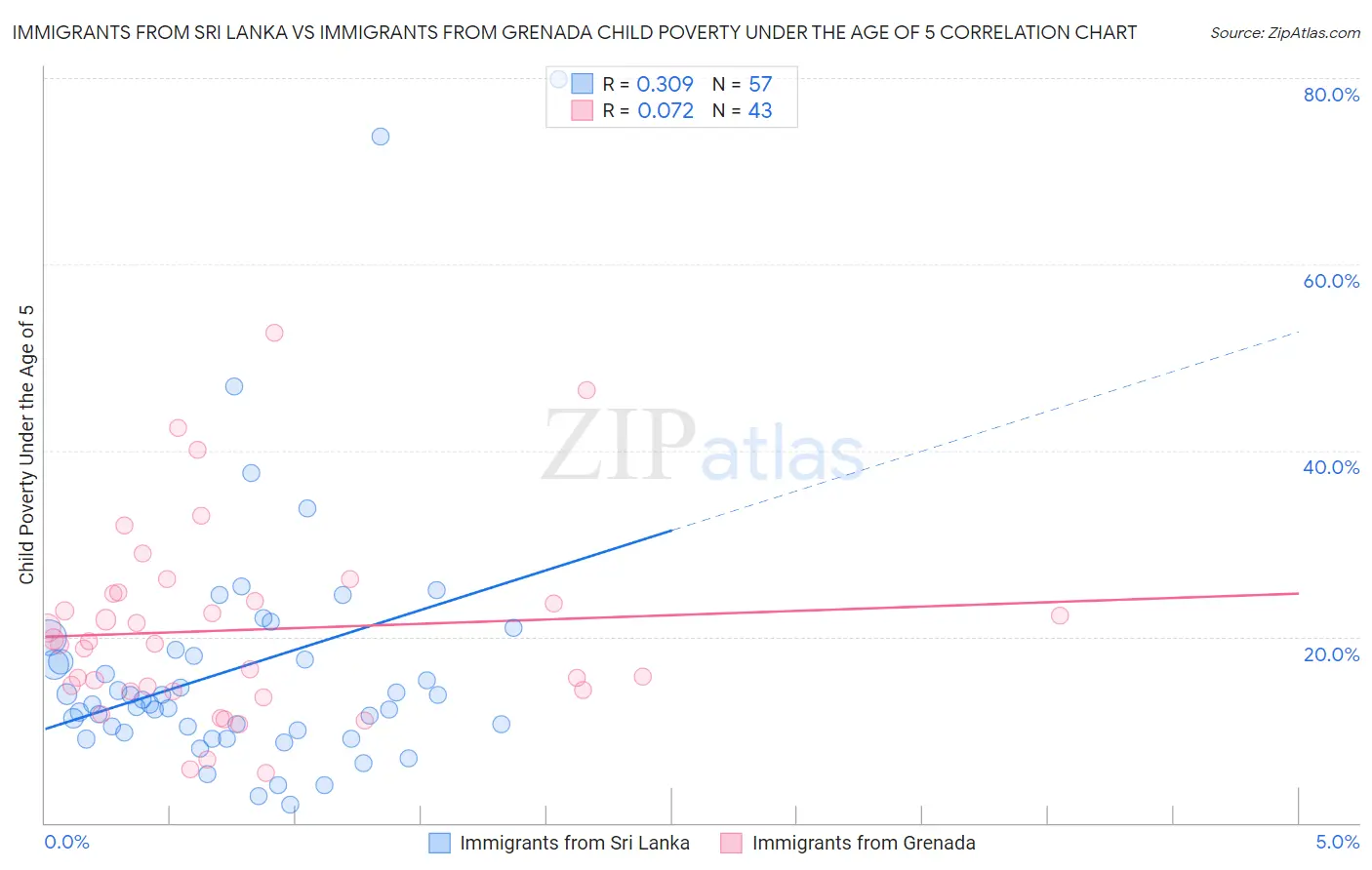 Immigrants from Sri Lanka vs Immigrants from Grenada Child Poverty Under the Age of 5