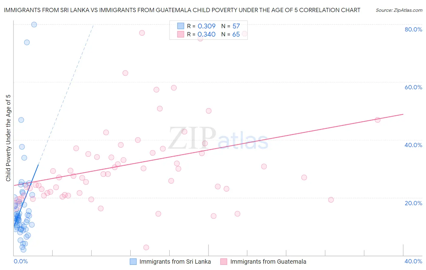 Immigrants from Sri Lanka vs Immigrants from Guatemala Child Poverty Under the Age of 5