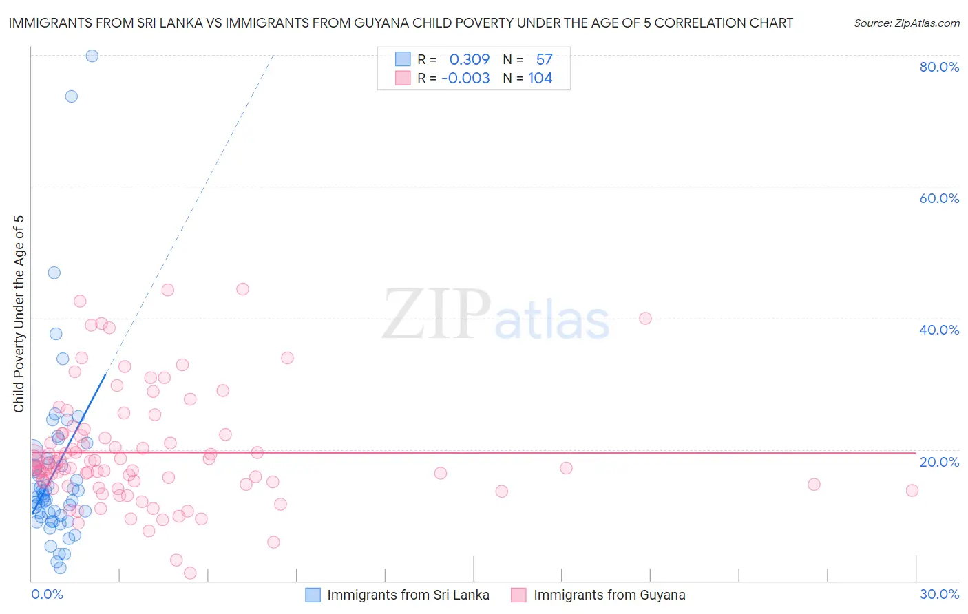 Immigrants from Sri Lanka vs Immigrants from Guyana Child Poverty Under the Age of 5