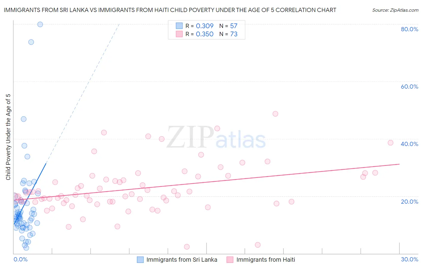 Immigrants from Sri Lanka vs Immigrants from Haiti Child Poverty Under the Age of 5