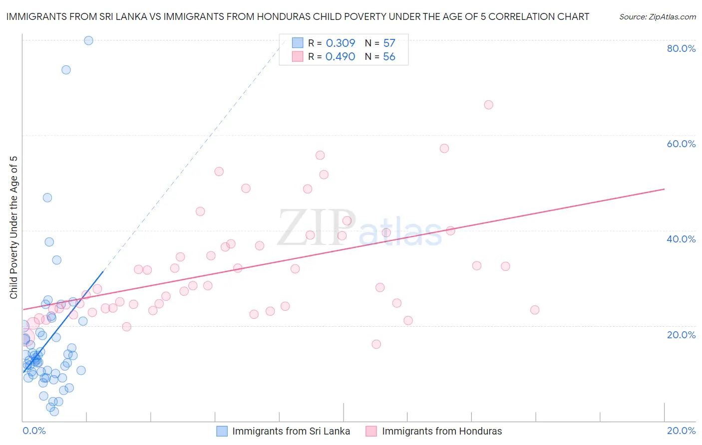 Immigrants from Sri Lanka vs Immigrants from Honduras Child Poverty Under the Age of 5