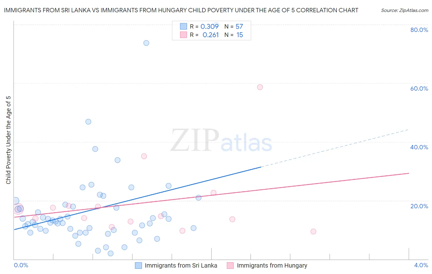 Immigrants from Sri Lanka vs Immigrants from Hungary Child Poverty Under the Age of 5