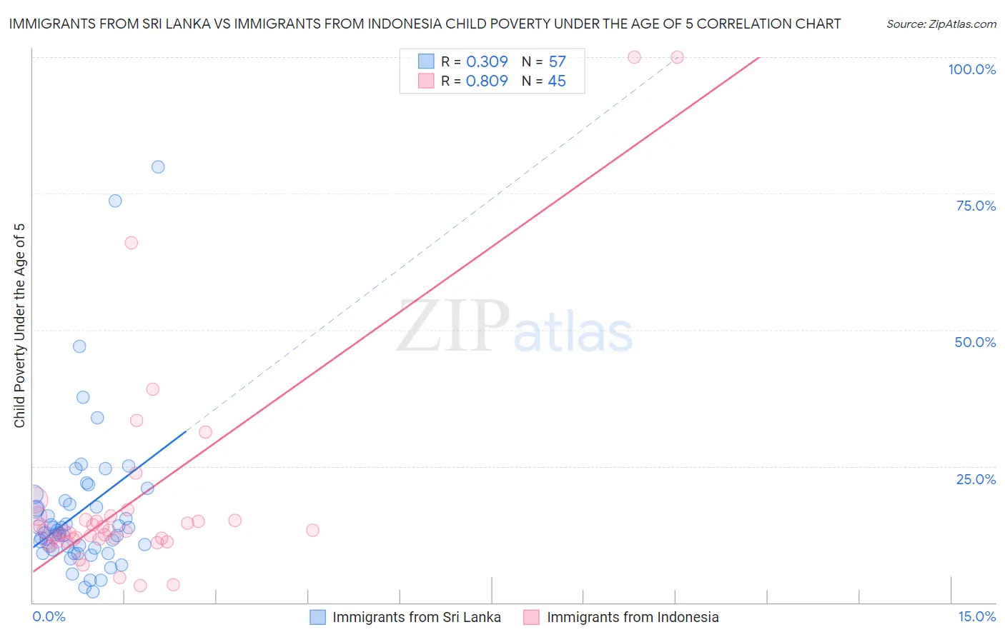 Immigrants from Sri Lanka vs Immigrants from Indonesia Child Poverty Under the Age of 5