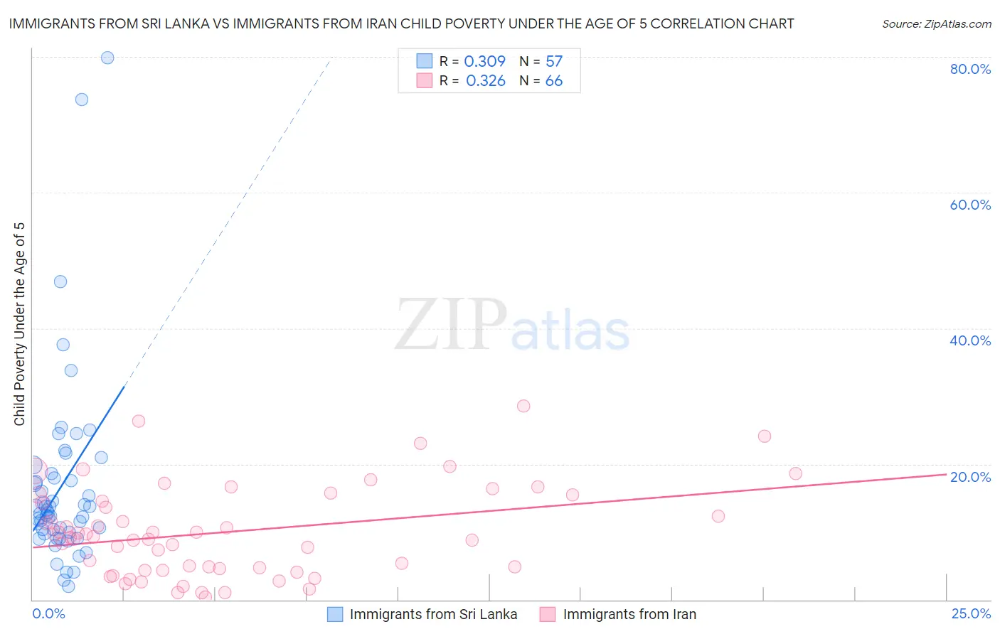 Immigrants from Sri Lanka vs Immigrants from Iran Child Poverty Under the Age of 5