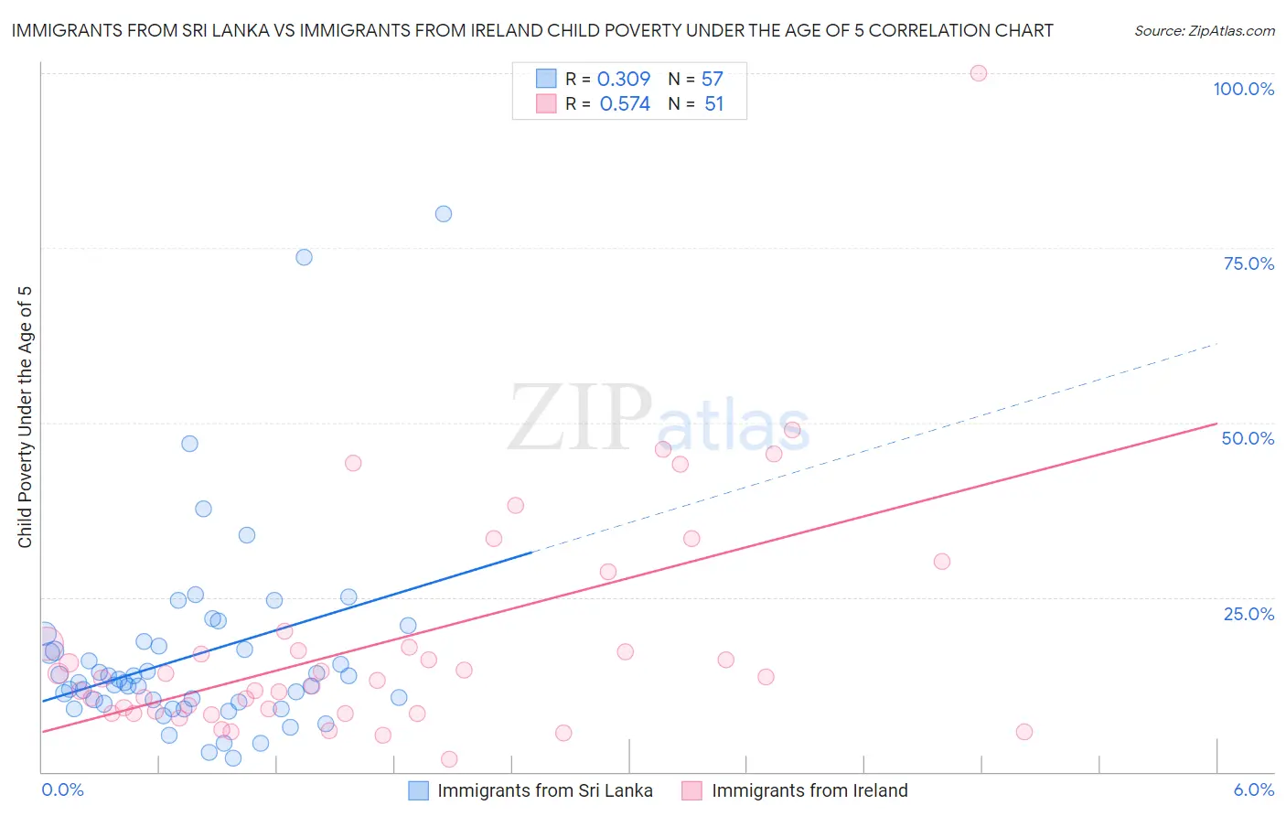 Immigrants from Sri Lanka vs Immigrants from Ireland Child Poverty Under the Age of 5