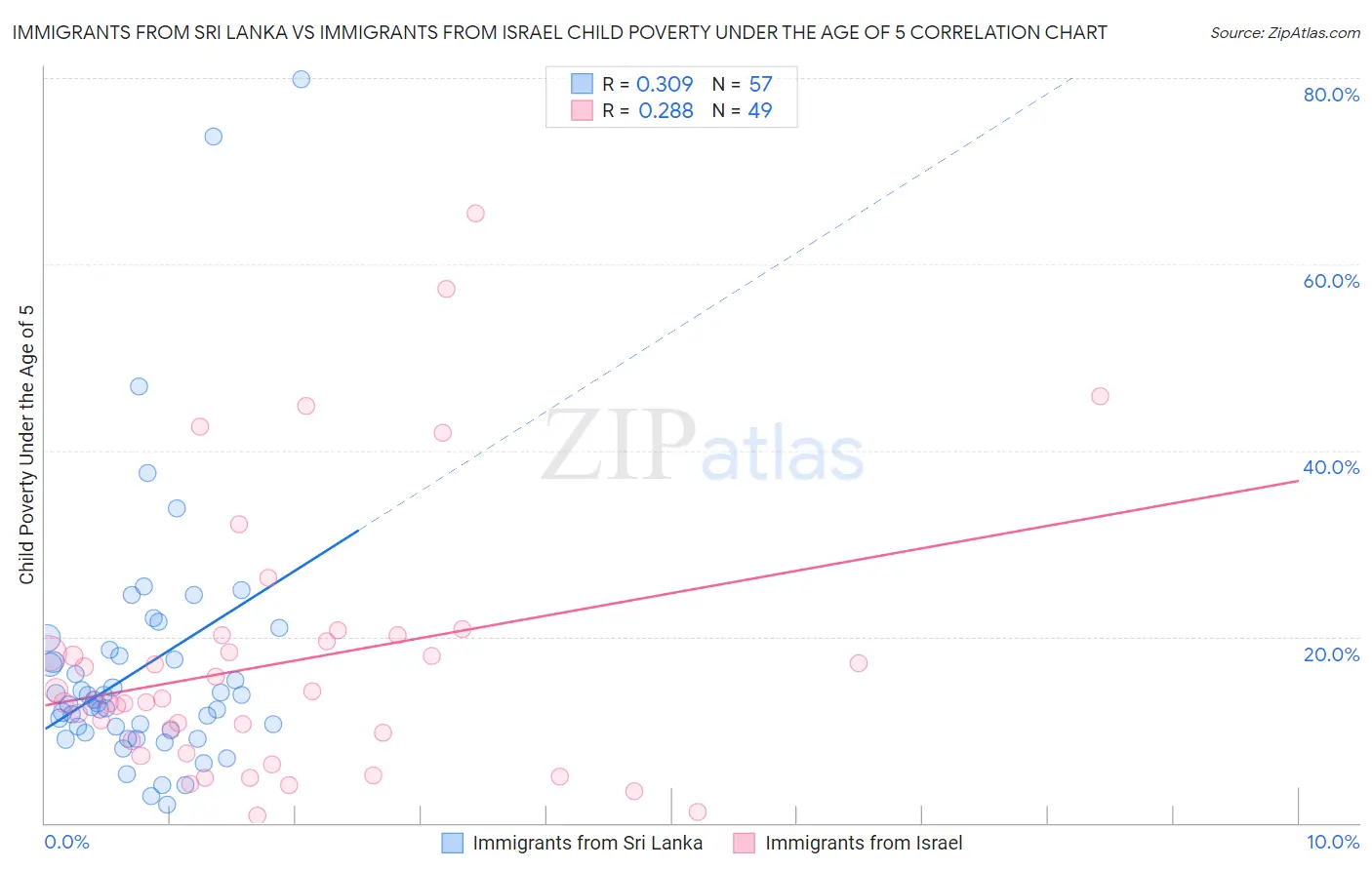 Immigrants from Sri Lanka vs Immigrants from Israel Child Poverty Under the Age of 5