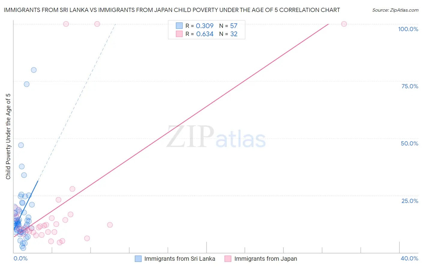 Immigrants from Sri Lanka vs Immigrants from Japan Child Poverty Under the Age of 5