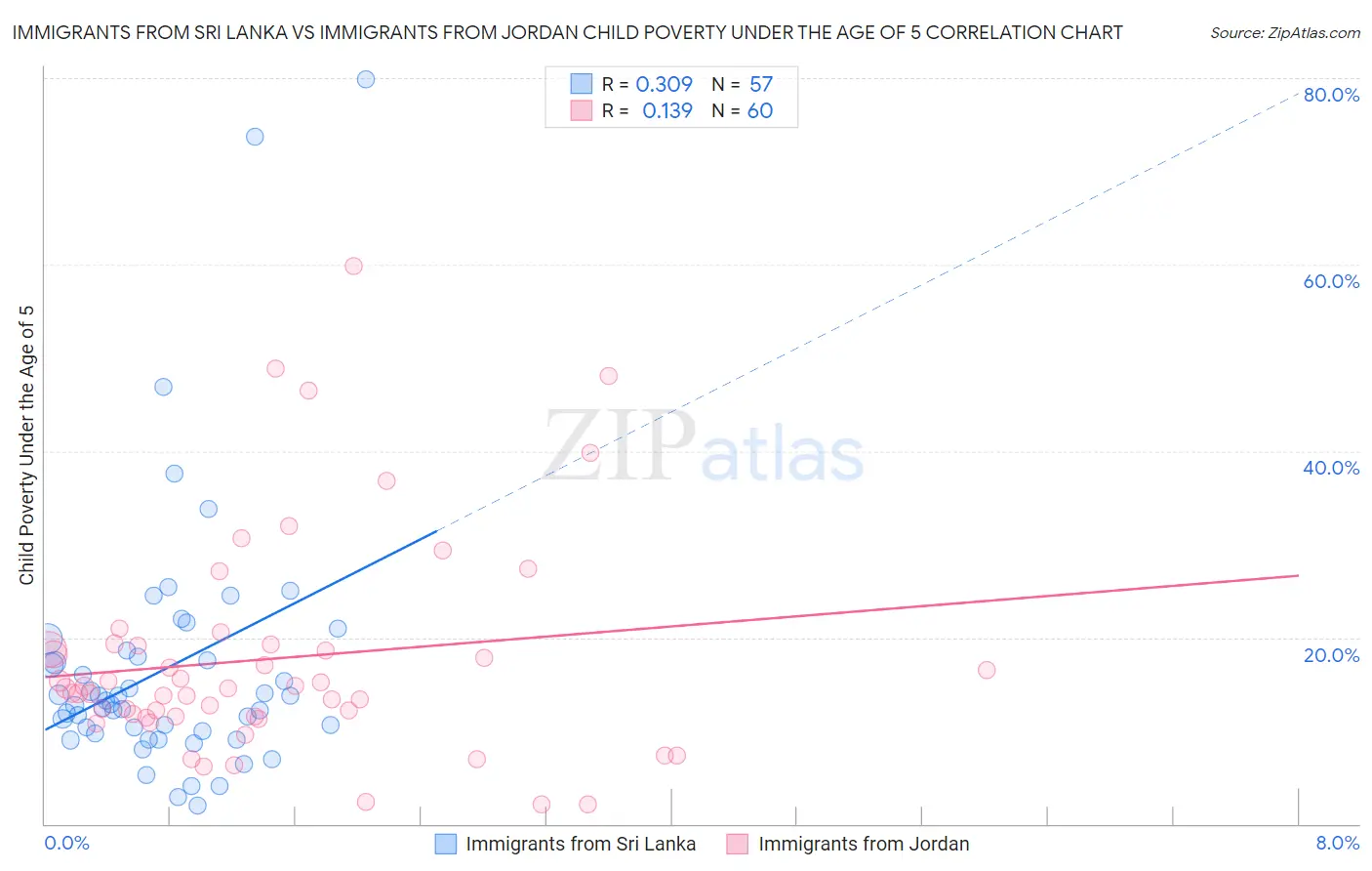Immigrants from Sri Lanka vs Immigrants from Jordan Child Poverty Under the Age of 5